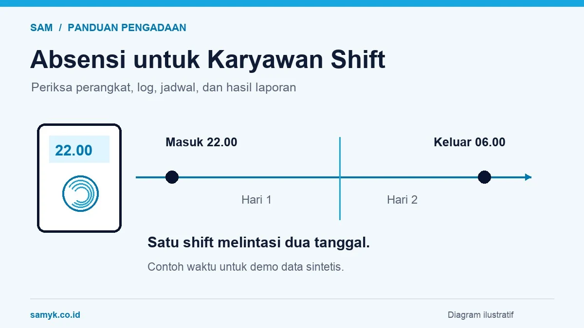 Diagram contoh shift masuk pukul 22.00 pada hari pertama dan keluar pukul 06.00 pada hari berikutnya.